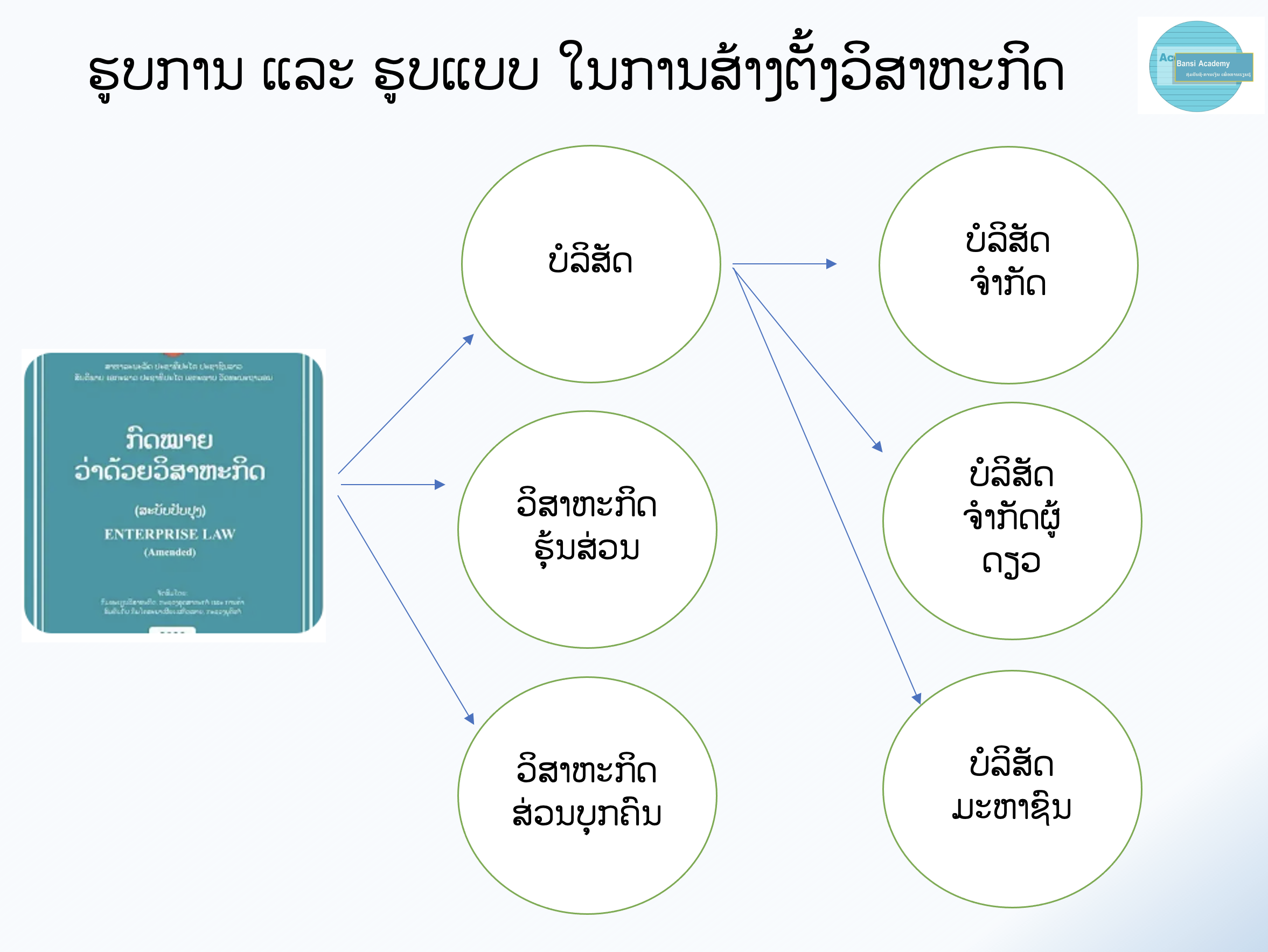 ວິສາຫະກິດ ແລະ ບໍລິສັດ ຄືກັນ ຫຼື ຕ່າງກັນແນວໃດ
