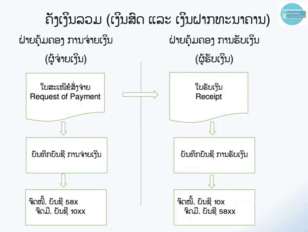 ເຕັກນິການບັນຊີ ກ່ຽວກັບ ຄັງເງິນລວມ ຕອນທີ 1