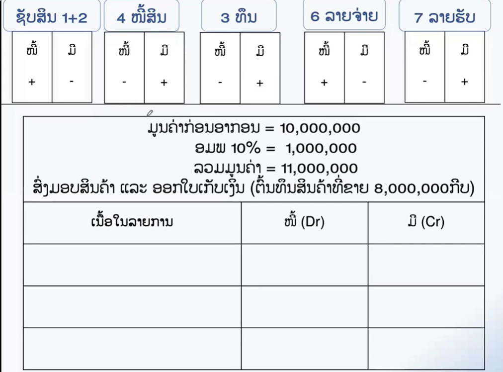 ຕົວຢ່າງ ເວລາອອກໃບເກັບເງິນອາກອນມູນຄ່າເພີ່ມໃຫ້ລູກຄ້າຄ່າສິນຄ້າ ຈະລົງບັນຊີແນວໃດ