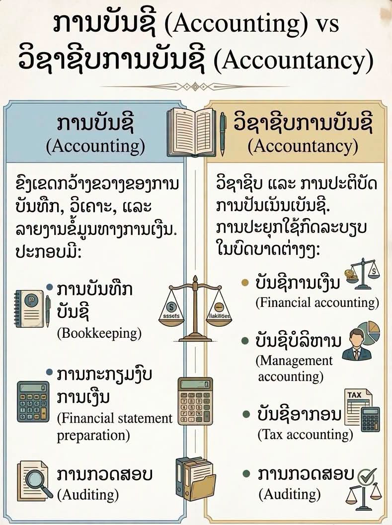 ຄຳວ່າ "Accounting" ແລະ "Accountancy"