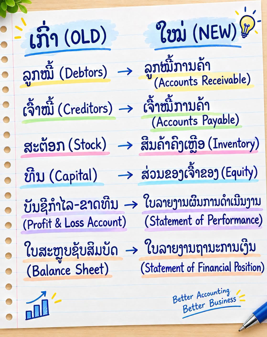 ຄຳສັບ ເກົ່າ (Old) ແລະ ໃໝ່ (New)