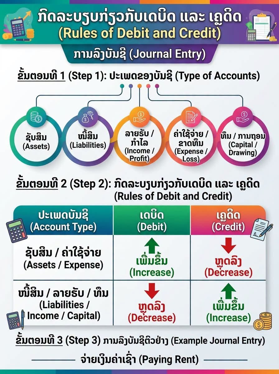 ຫຼັກການລົງບັນຊີຄູ່ (Double entry)