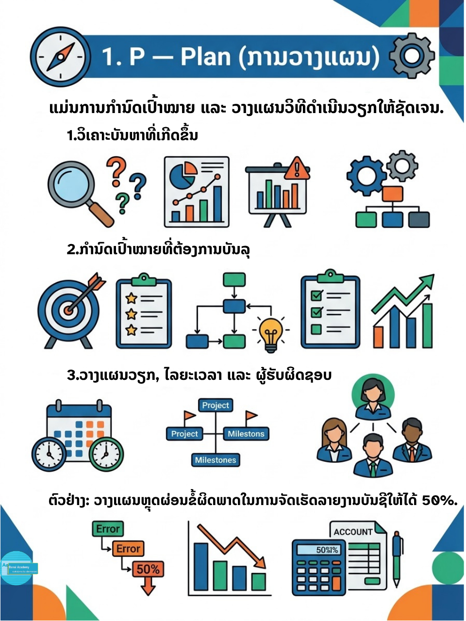 1. P – Plan (ການວາງແຜນ) ແມ່ນຂັ້ນຕອນການກຳນົດເປົ້າໝາຍ, ວັດຖຸປະສົງ, ແລະ ເຄື່ອງມື/ວິທີການໃນການແກ້ໄຂບັນຫາ ຫຼື ປັບປຸງວຽກງານ: