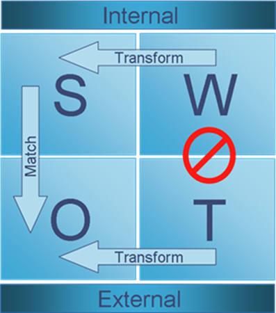 ການວິເຄາະ SWOT  ແມ່ນຫຍັງ?