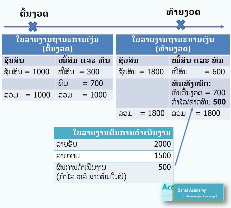 ການພົວພັນລະຫວ່າງ ໃບລາຍງານຖານະການເງິນ ແລະ ໃບລາຍງານຜົນການດຳເນີນງານ