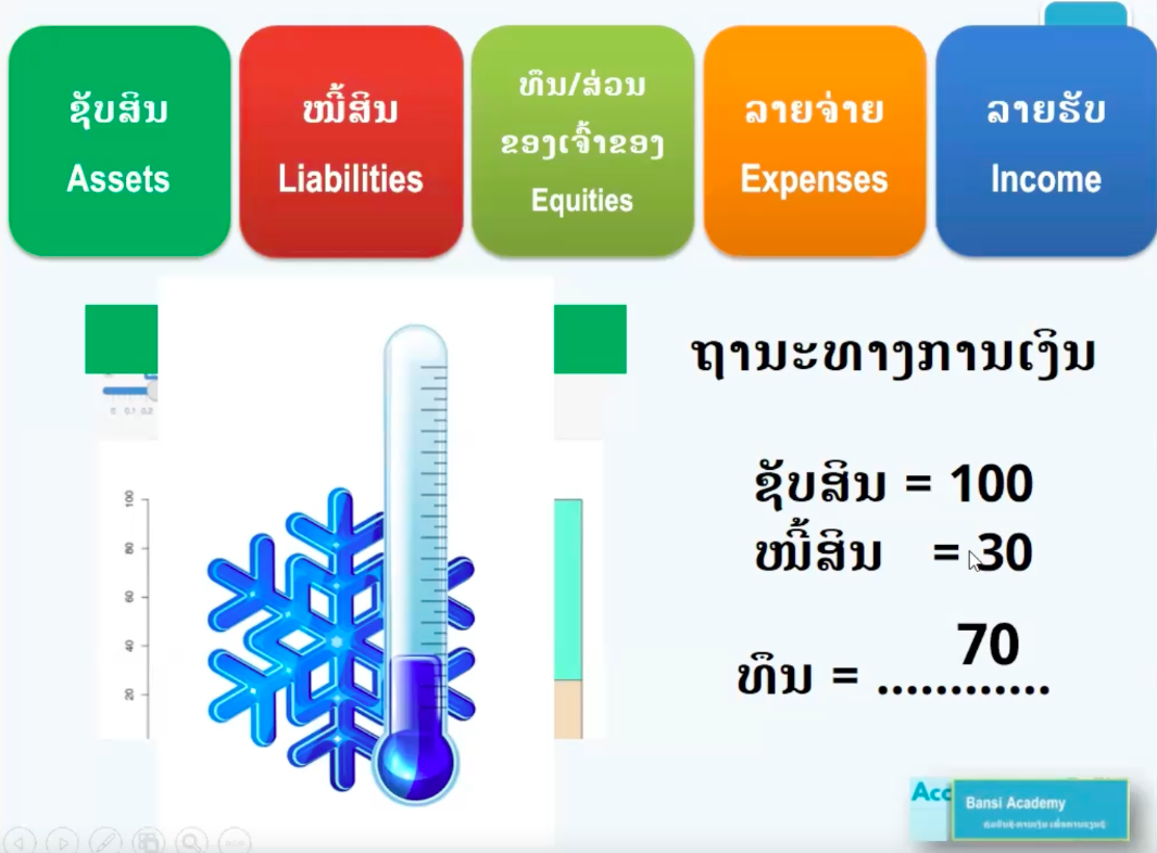 ການວິເຄາະສົມຜົນບັນຊີ ແລະ ການຕີຄວາມໝາຍຂອງເອກກະສານລາຍງານການເງີນ