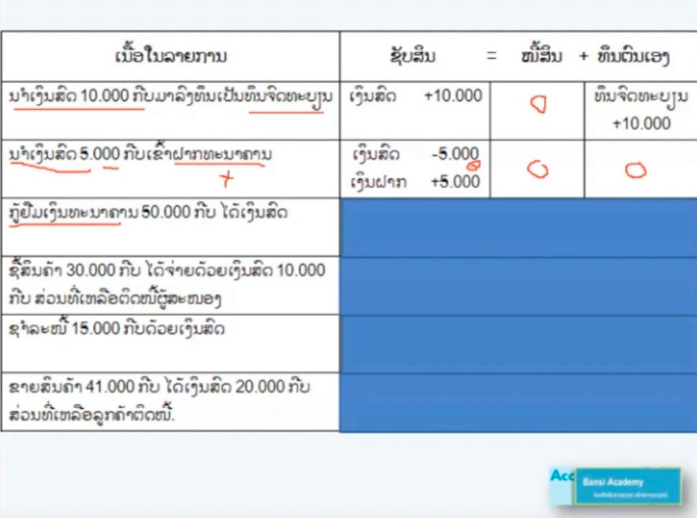 ຕົວຢ່າງ ການວິເຄາະຊັບສິນ ໜີ້ສິນ ແລະ ທຶນ ສຳລັບບັນຊີພື້ນຖານ