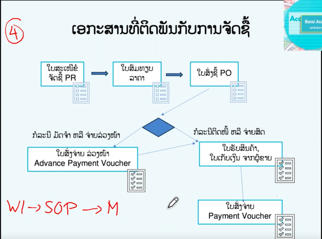 Ep ເອກະສານທີ່ຕິດພັນກັບການຈັດຊື້ Part I