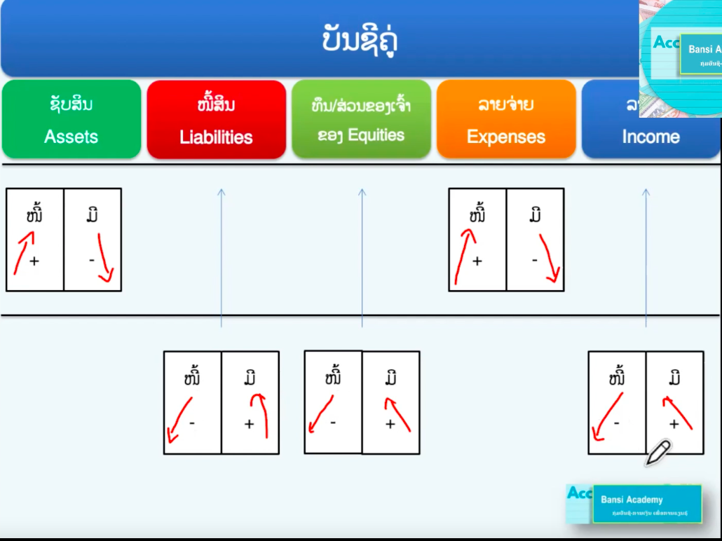 ຄວາມໝາຍສຳຄັນຂອງການ ການກຳນົດລະຫັດຜັງບັນຊີວິສາຫະກິດ ສຳລັບທຸລະກິດ