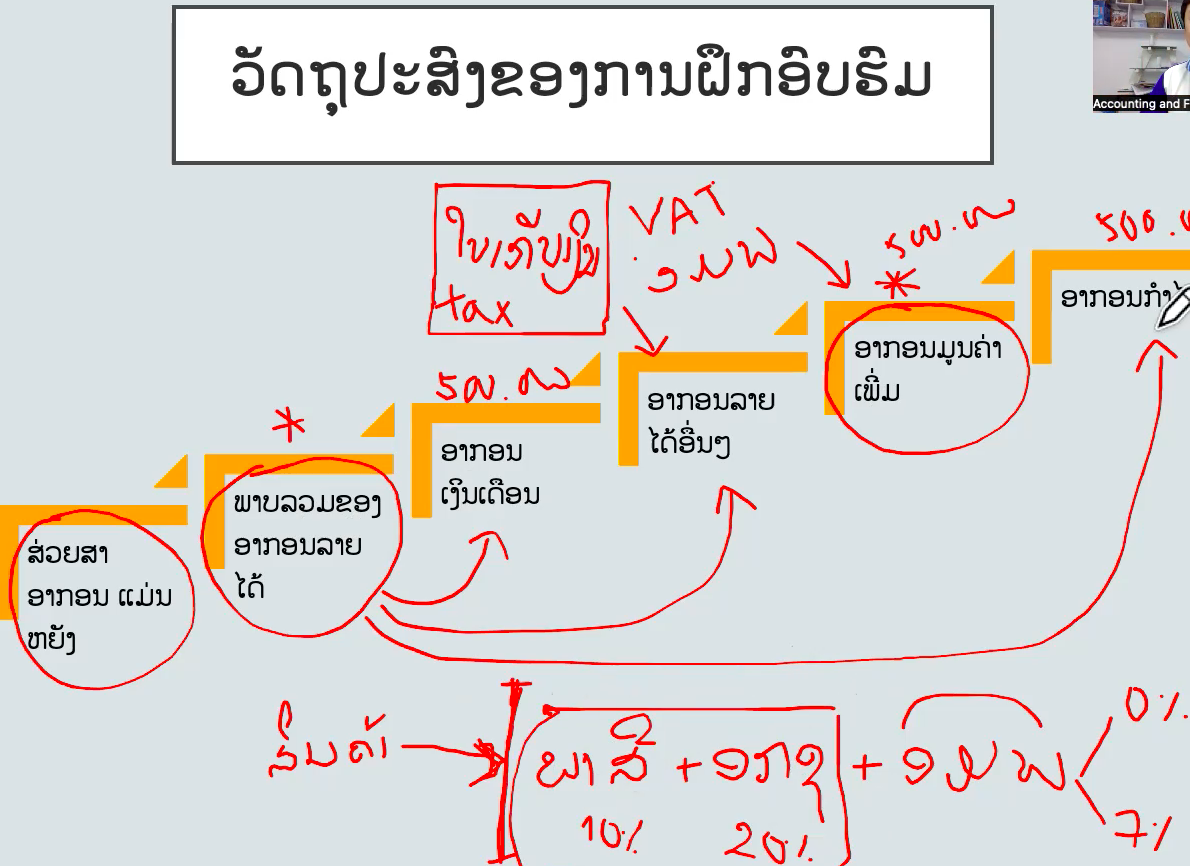 ສ່ວຍສາອາກອນ ແລະ ພາສີ ຄືກັນ ຫລື ຕ່າງກັນແນວໃດ